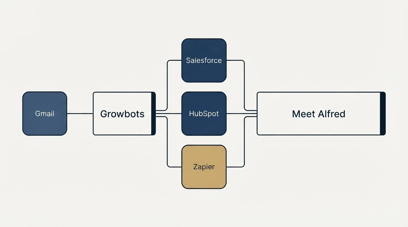 Integration flow: Integration Ecosystem (Growbots, Meet Alfred, Salesforce, HubSpot)