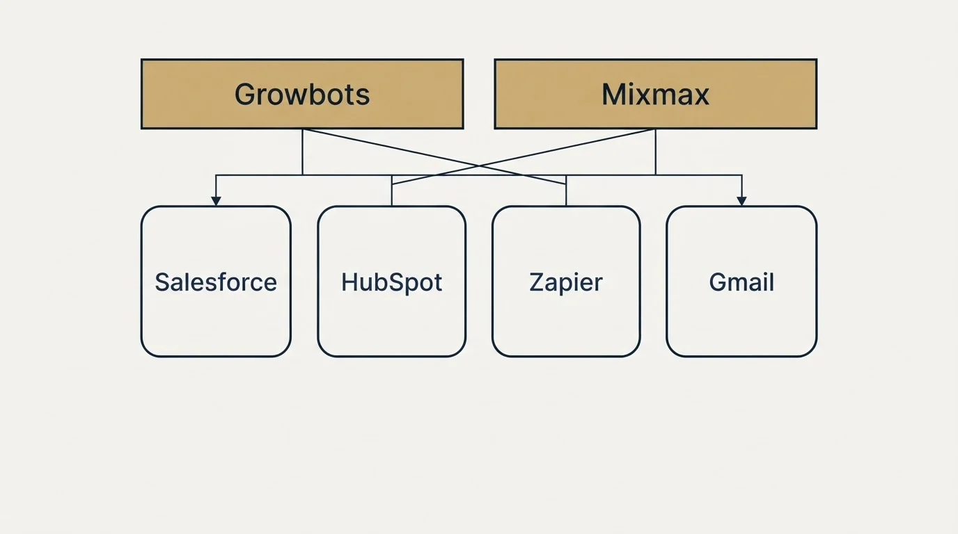 Integration grid: Integration Ecosystem (Growbots, Mixmax, Salesforce, HubSpot)
