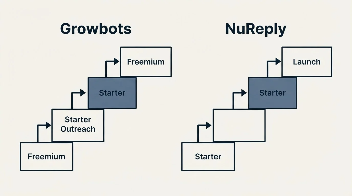 Pricing ladder: Pricing Comparison (Growbots, NuReply, Freemium, Starter)