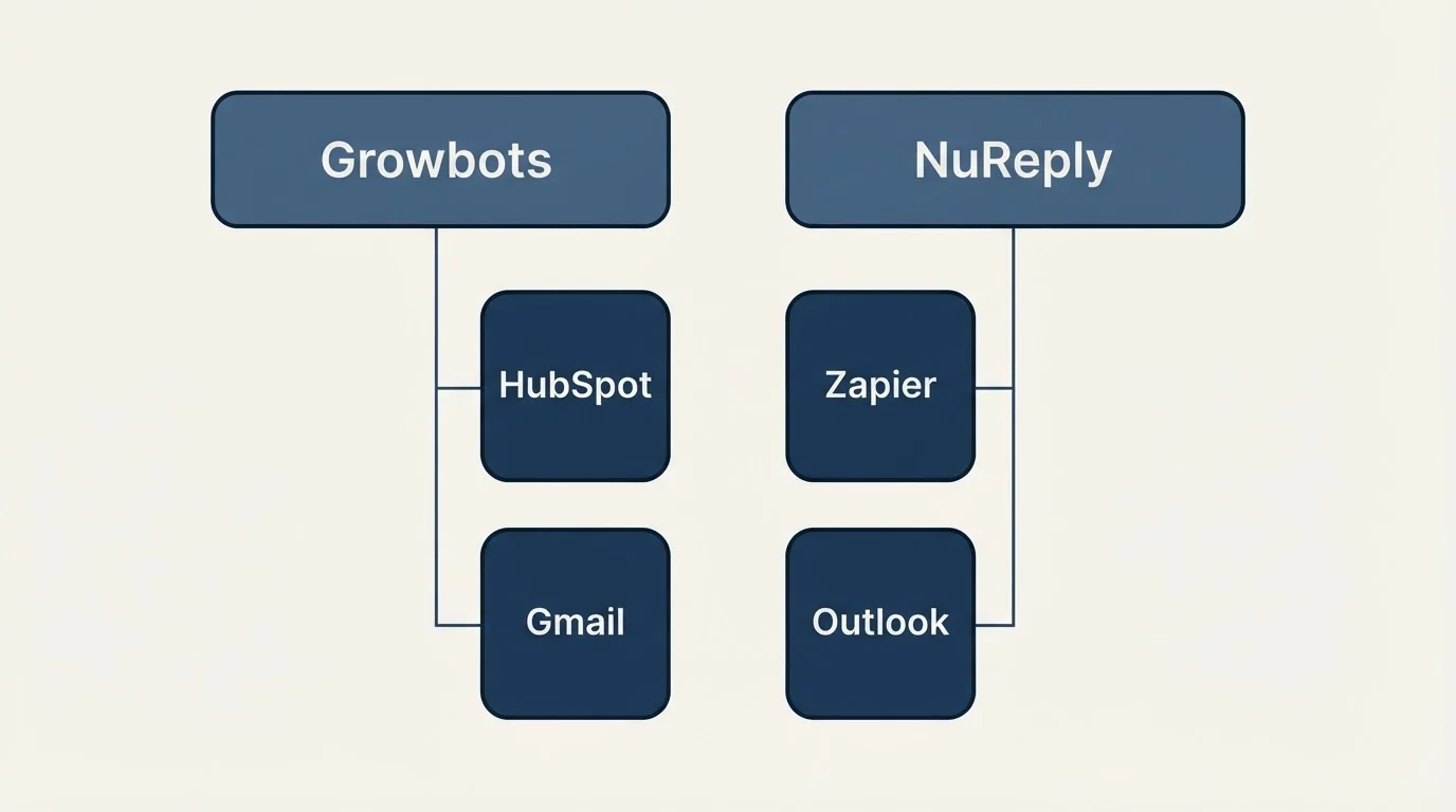 Integration grid: Integration Ecosystem (Growbots, NuReply, HubSpot, Zapier)