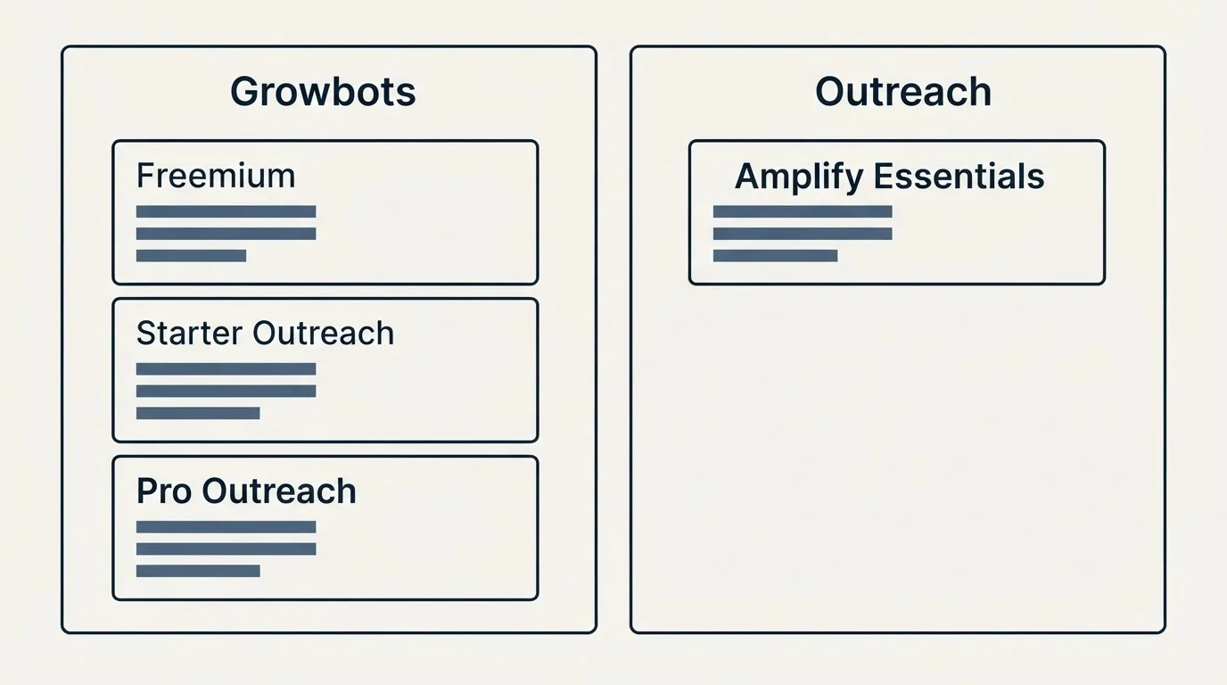 Pricing panels: Pricing Comparison (Growbots, Outreach, Freemium, Amplify Essentials)