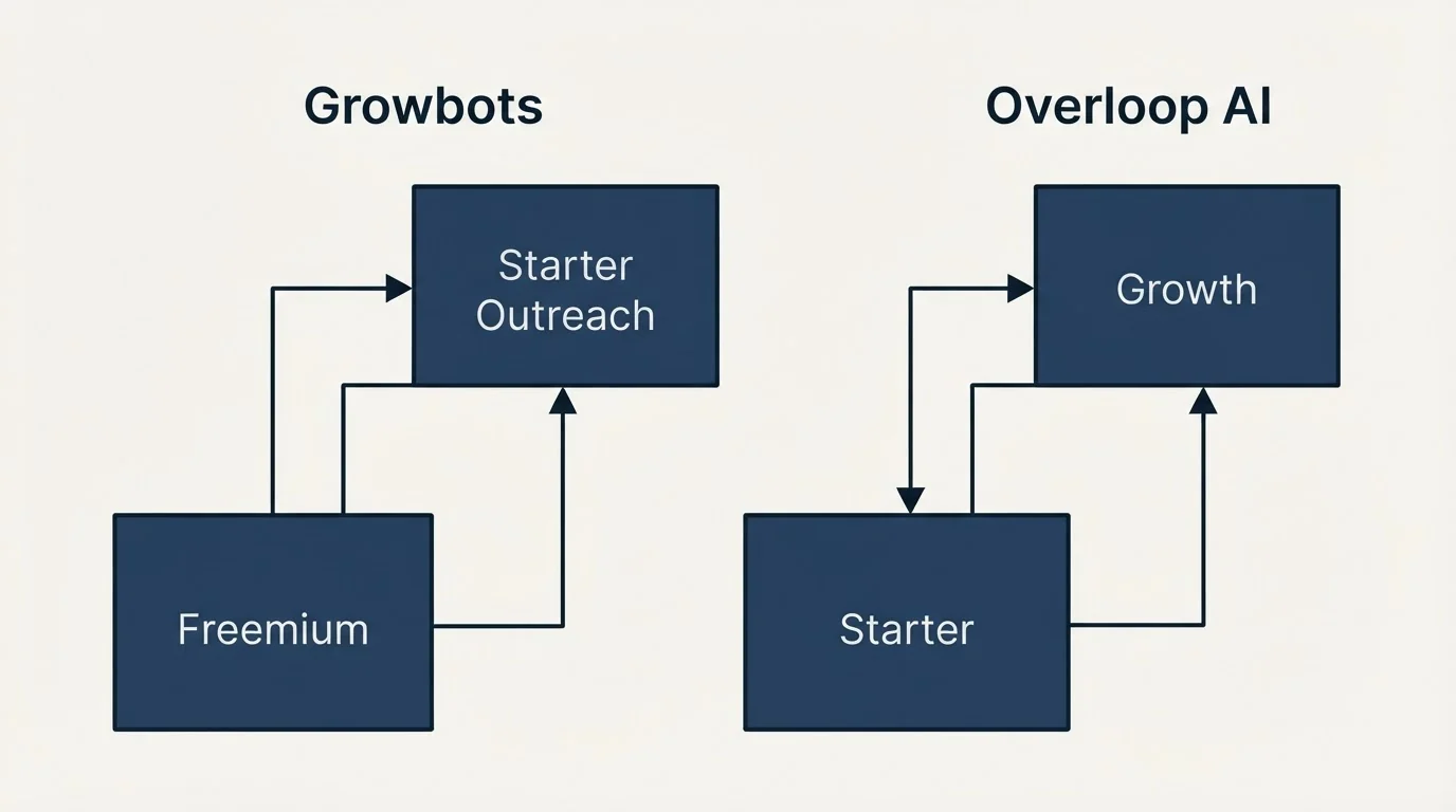 Pricing ladder: Pricing Comparison (Growbots, Overloop AI, Freemium, Starter)
