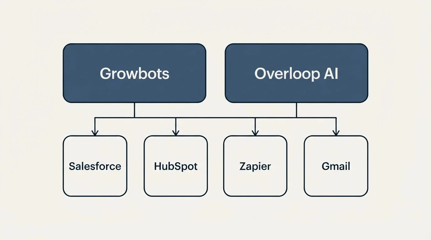 Integration grid: Integration Ecosystem (Growbots, Overloop AI, Salesforce, HubSpot)