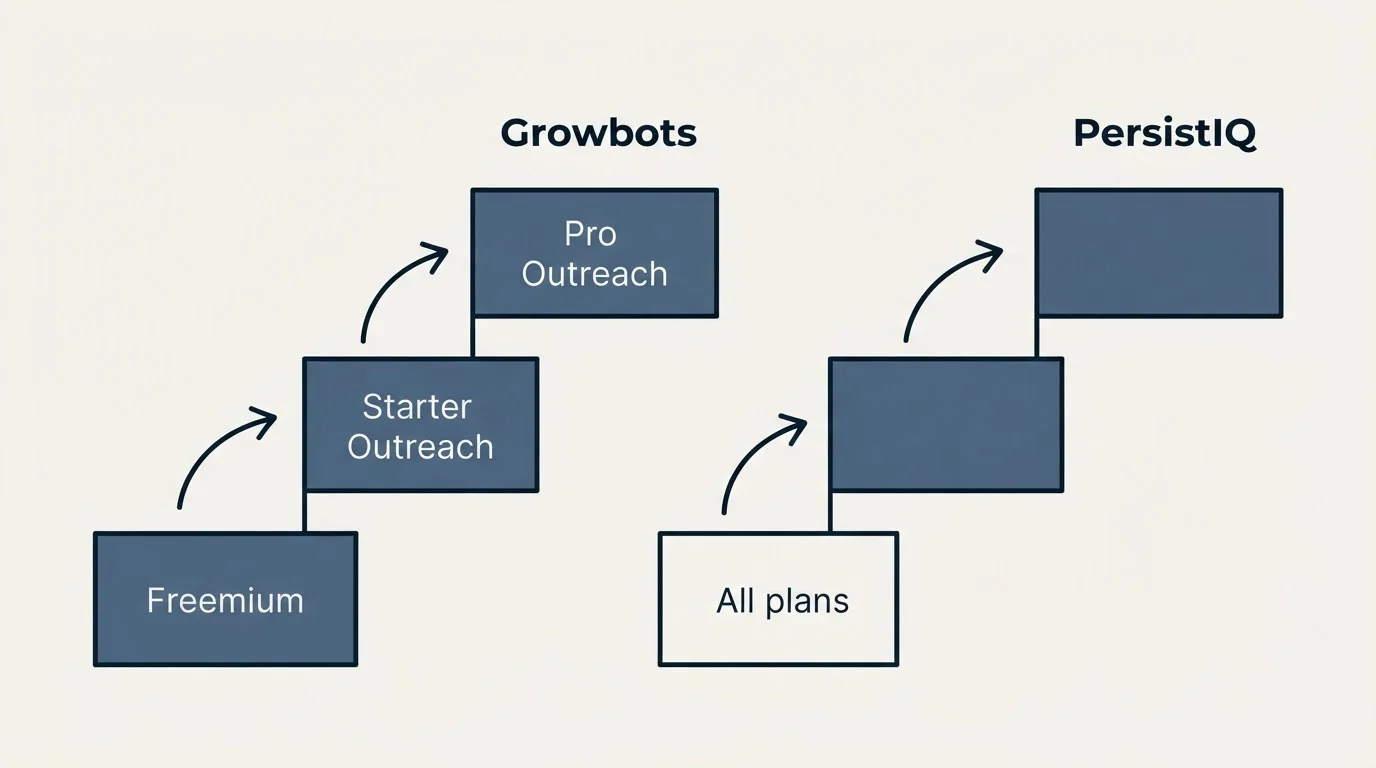 Pricing ladder: Pricing Comparison (Growbots, PersistIQ, Freemium, All plans)