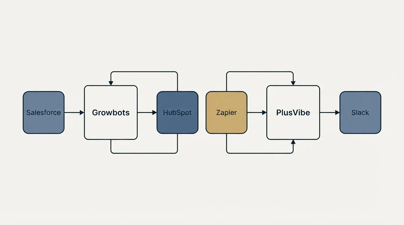Integration schematic: Integration Ecosystem (Growbots, PlusVibe, HubSpot, Zapier)