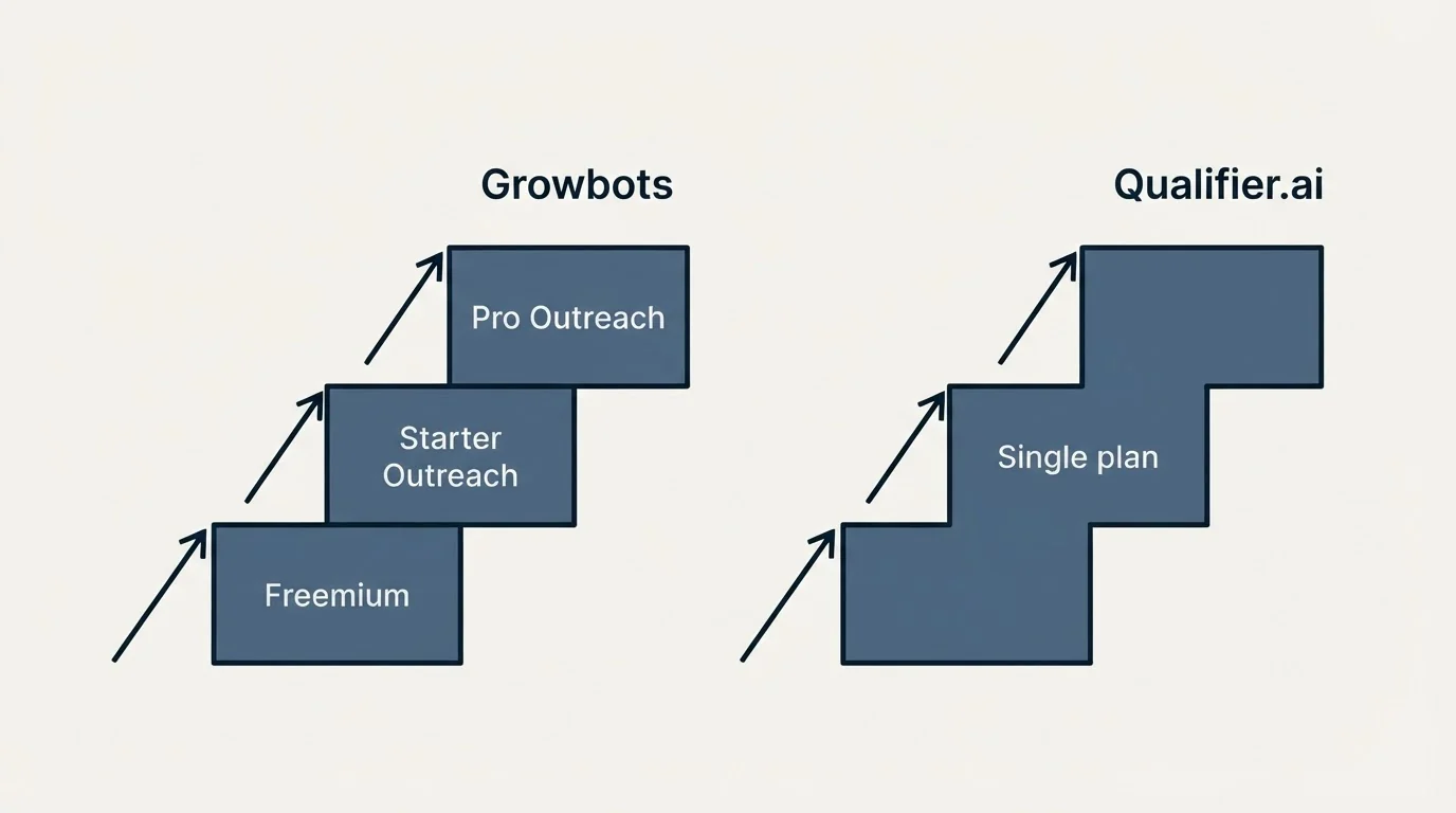 Pricing ladder: Pricing Comparison (Growbots, Qualifier.ai, Freemium, Single plan)