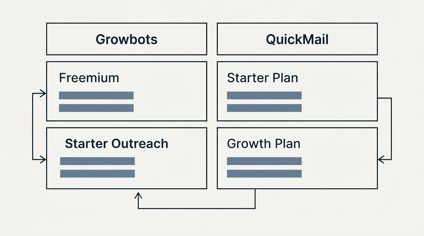 Pricing table: Pricing Comparison (Growbots, QuickMail, Freemium, Starter Plan)