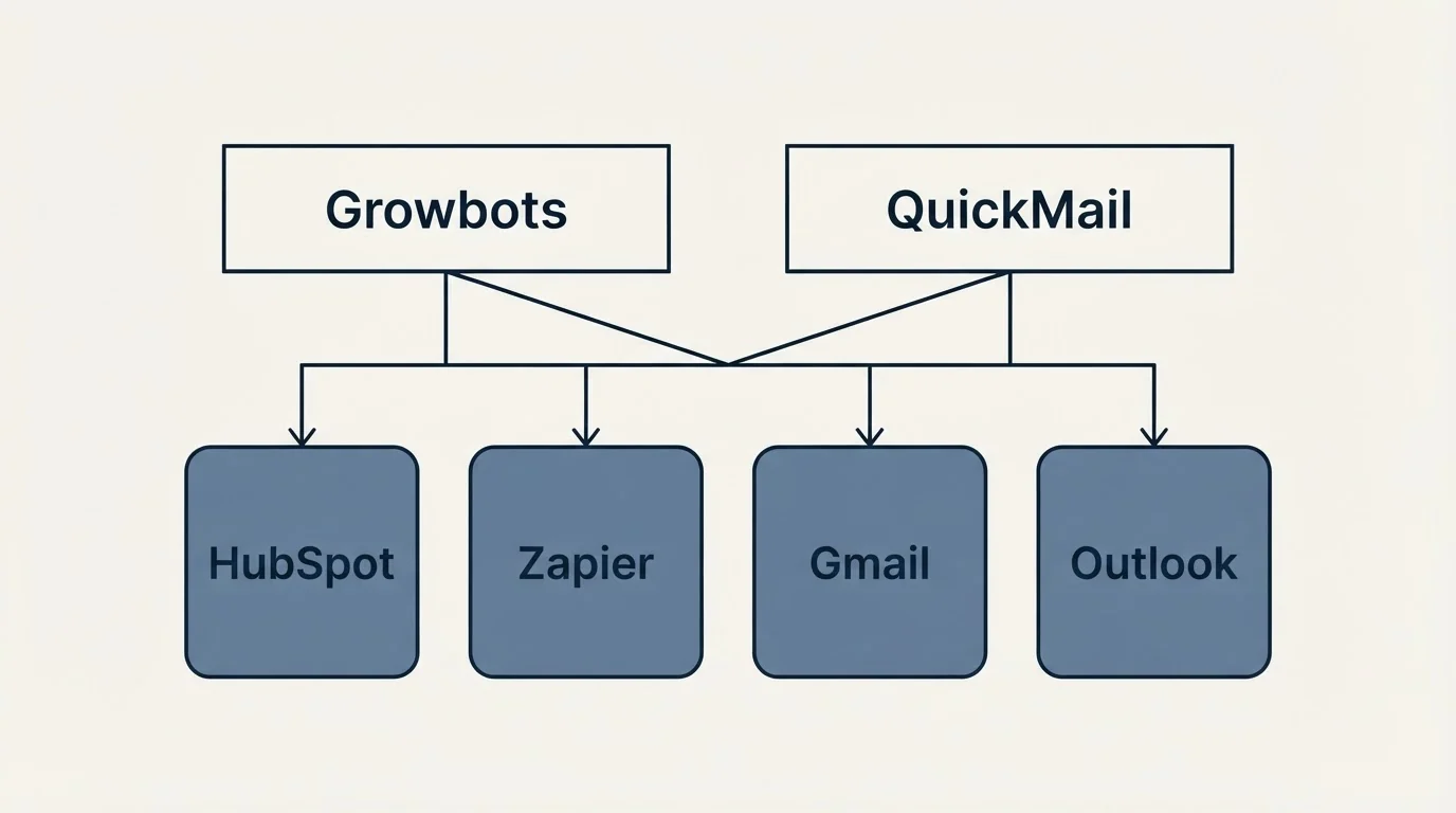 Integration grid: Integration Ecosystem (Growbots, QuickMail, HubSpot, Zapier)