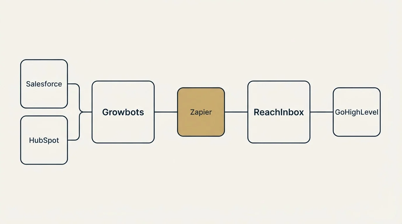 Integration schematic: Integration Ecosystem (Growbots, ReachInbox, Zapier, Salesforce)