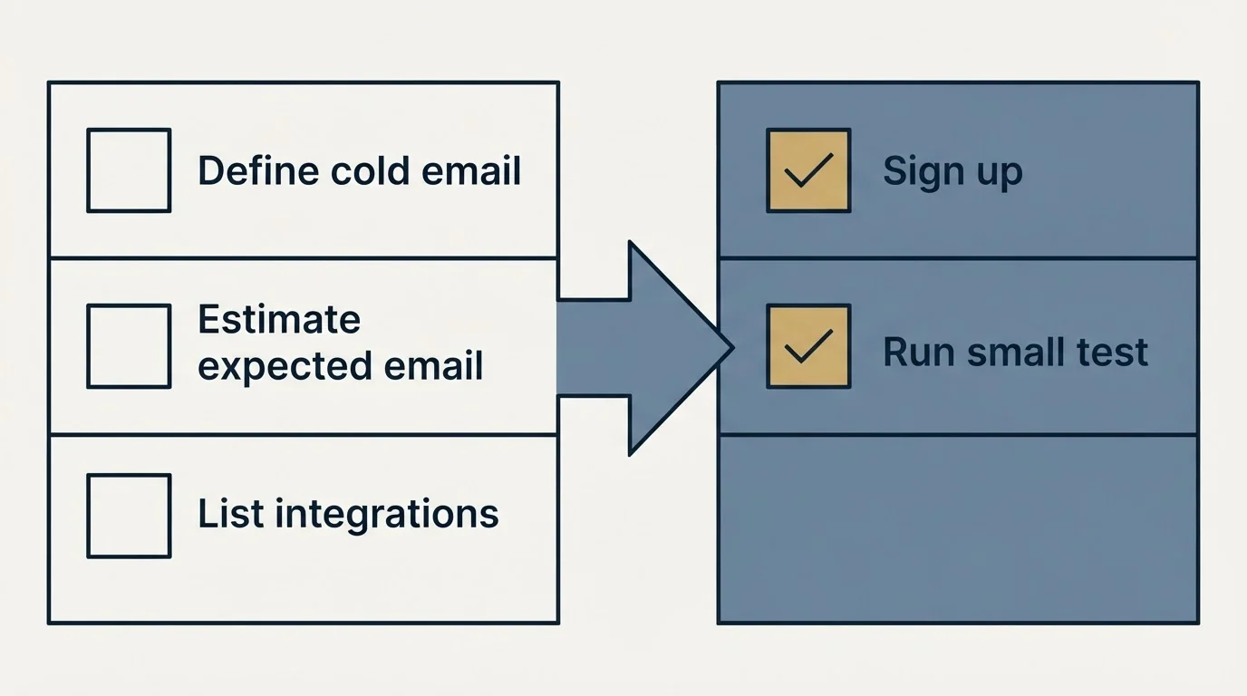 Before-and-after steps: Getting Started Checklist (Define cold email, Estimate expected email, List integrations, Sign up)