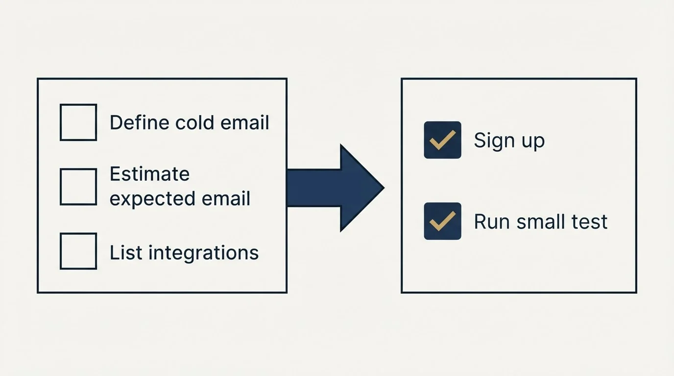 Before-and-after steps: Getting Started Checklist (Define cold email, Estimate expected email, List integrations, Sign up)