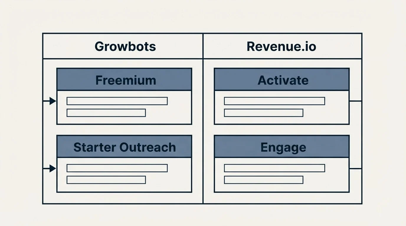 Pricing table: Pricing Comparison (Growbots, Revenue.io, Freemium, Activate)