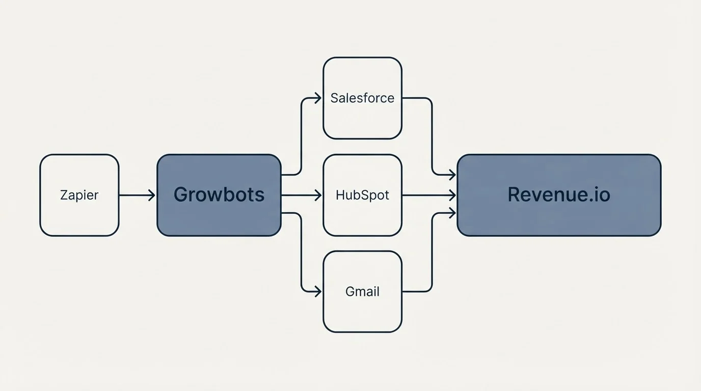 Integration flow: Integration Ecosystem (Growbots, Revenue.io, Salesforce, HubSpot)