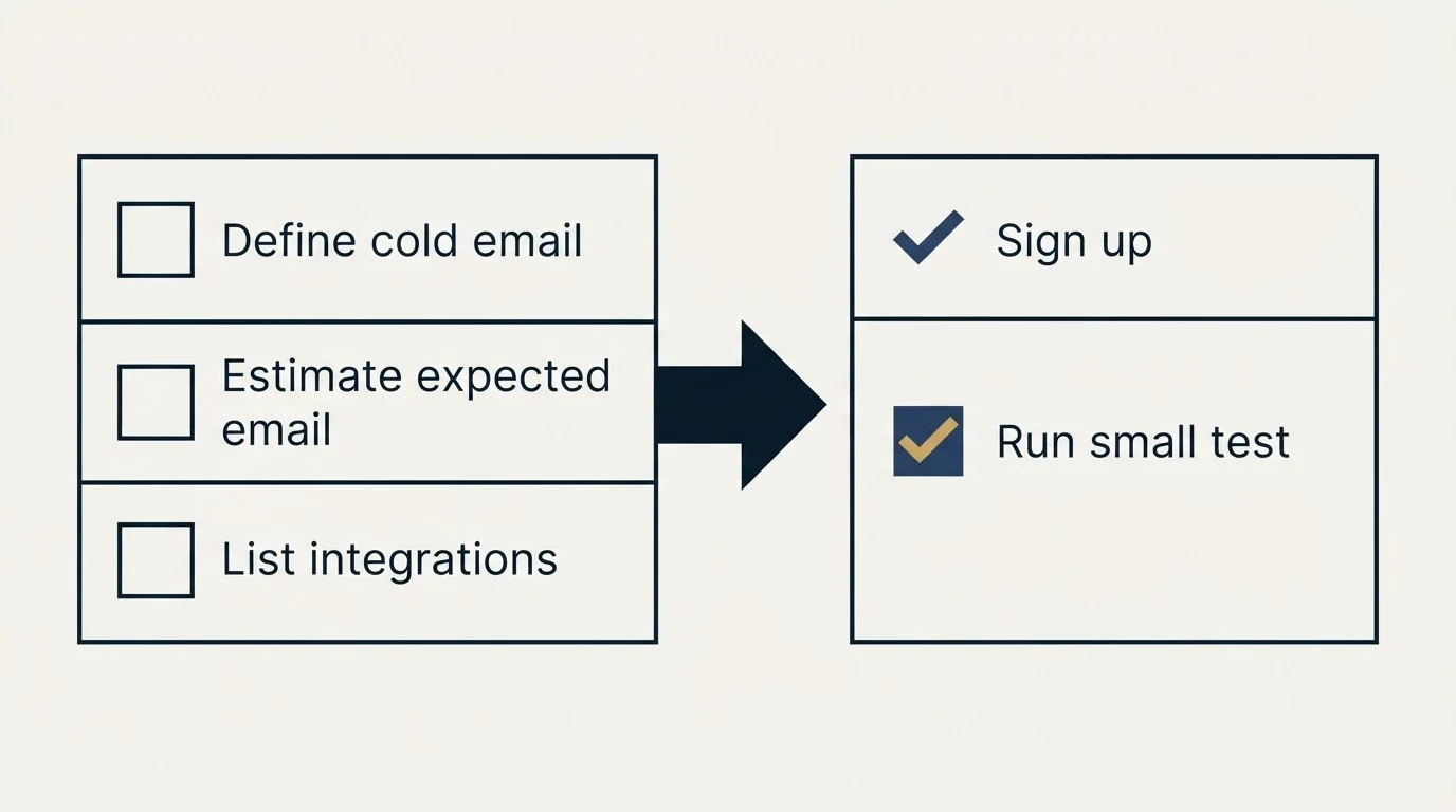 Before-and-after steps: Getting Started Checklist (Define cold email, Estimate expected email, List integrations, Sign up)