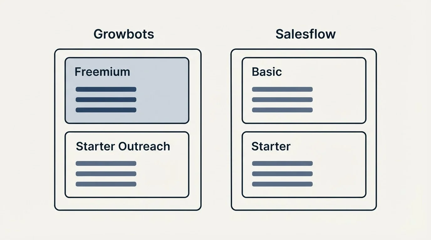 Pricing panels: Pricing Comparison (Growbots, Salesflow, Freemium, Basic)