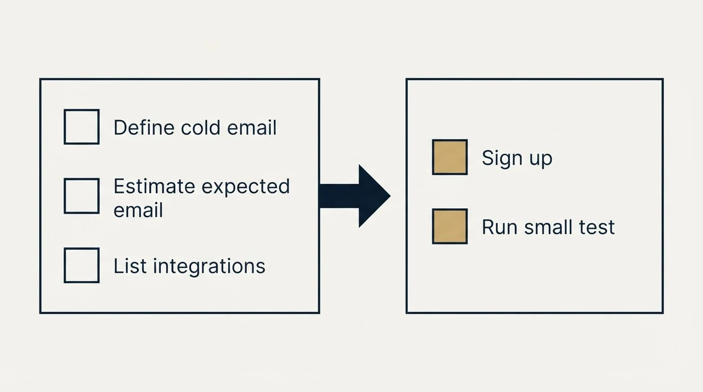 Before-and-after steps: Getting Started Checklist (Define cold email, Estimate expected email, List integrations, Sign up)