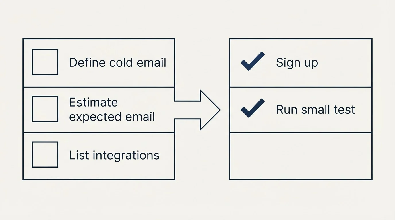 Before-and-after steps: Getting Started Checklist (Define cold email, Estimate expected email, List integrations, Sign up)