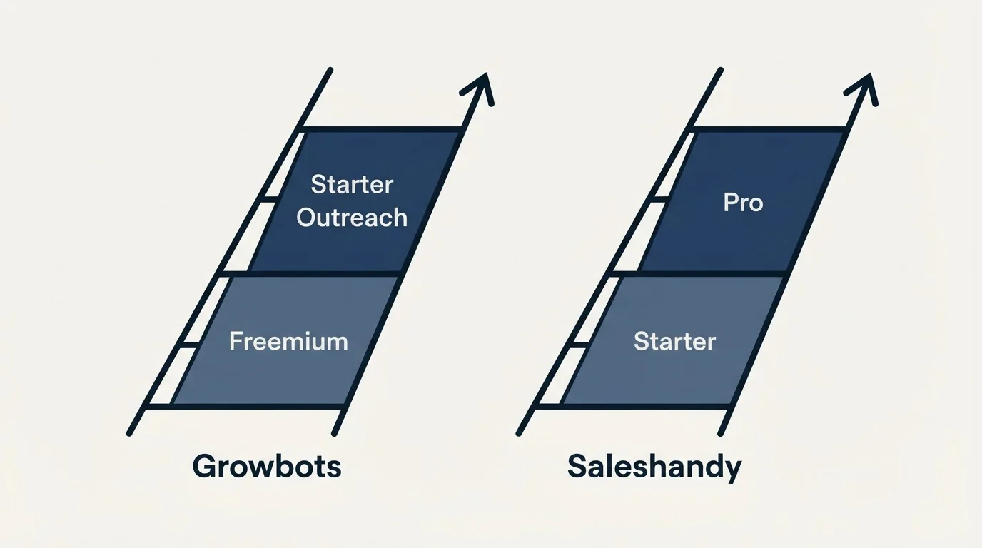 Pricing ladder: Pricing Comparison (Growbots, Saleshandy, Freemium, Starter)