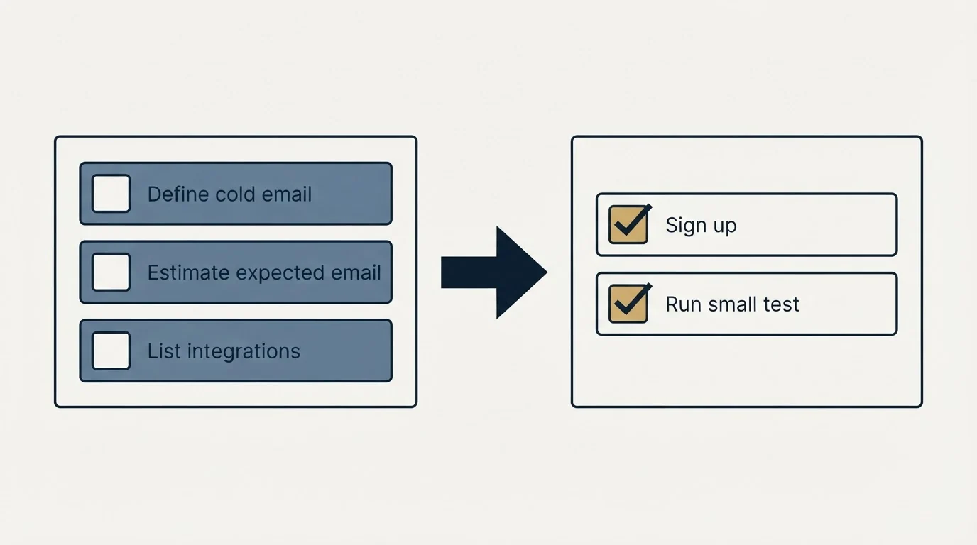 Before-and-after steps: Getting Started Checklist (Define cold email, Estimate expected email, List integrations, Sign up)