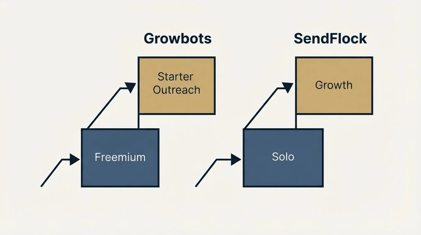 Pricing ladder: Pricing Comparison (Growbots, SendFlock, Freemium, Solo)