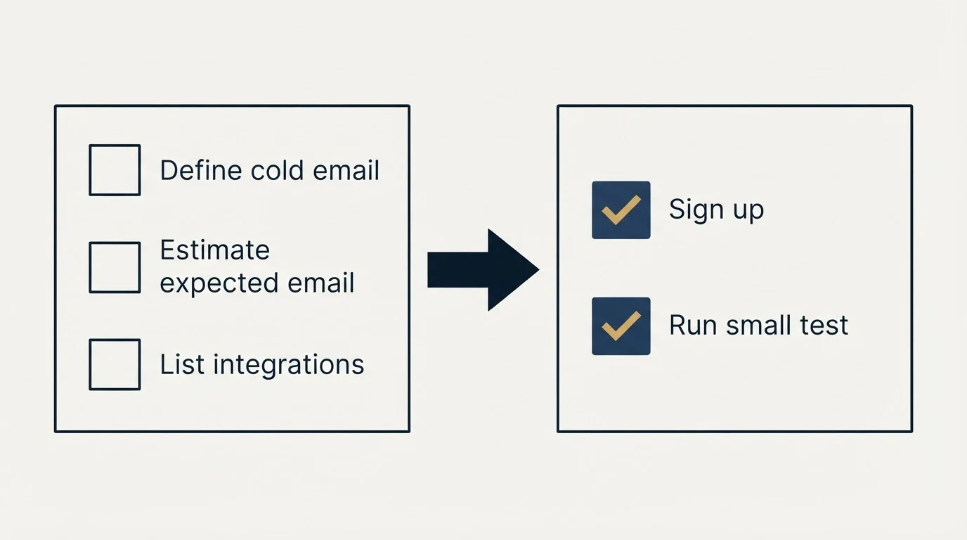 Before-and-after steps: Getting Started Checklist (Define cold email, Estimate expected email, List integrations, Sign up)