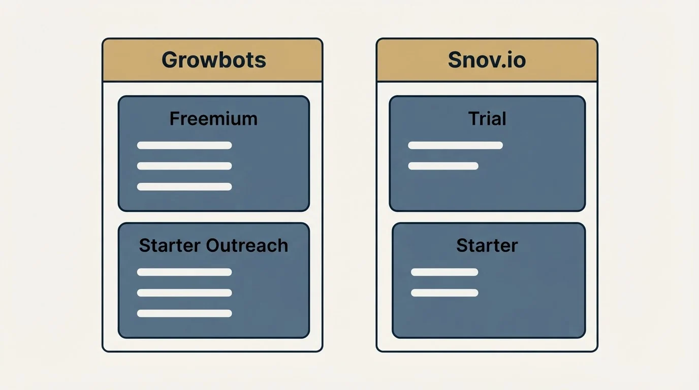 Pricing panels: Pricing Comparison (Growbots, Snov.io, Freemium, Trial)