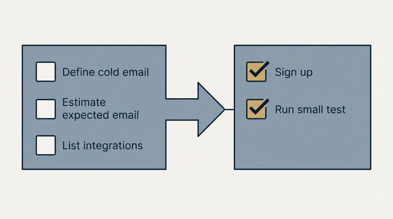 Before-and-after steps: Getting Started Checklist (Define cold email, Estimate expected email, List integrations, Sign up)