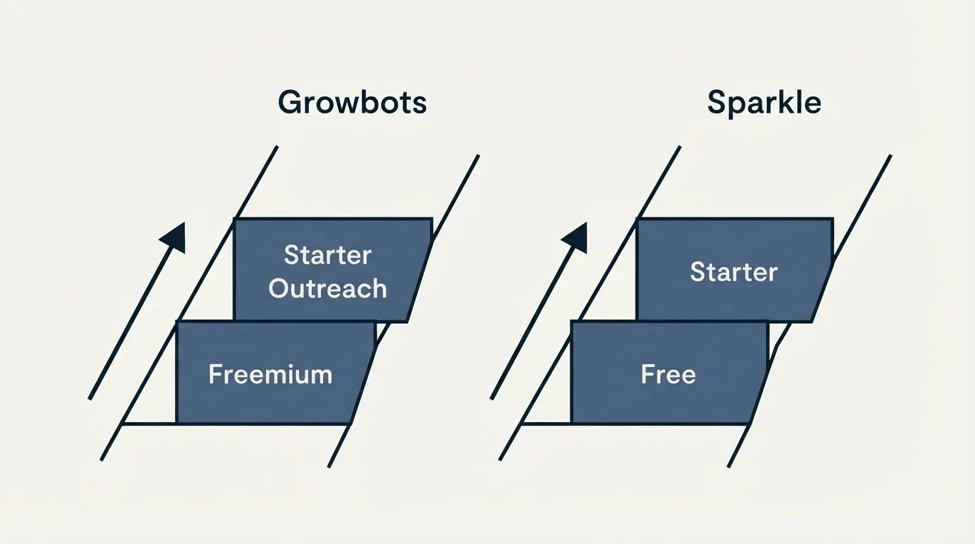 Pricing ladder: Pricing Comparison (Growbots, Sparkle, Freemium, Free)