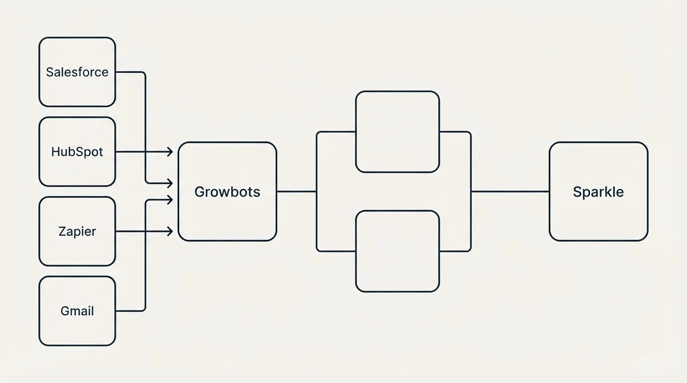 Integration flow: Integration Ecosystem (Growbots, Sparkle, Salesforce, HubSpot)