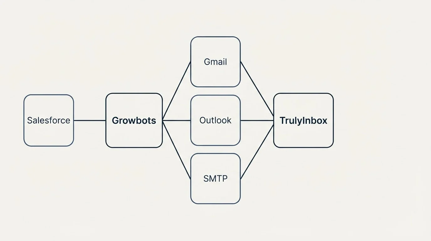 Integration schematic: Integration Ecosystem (Growbots, TrulyInbox, Gmail, Outlook)