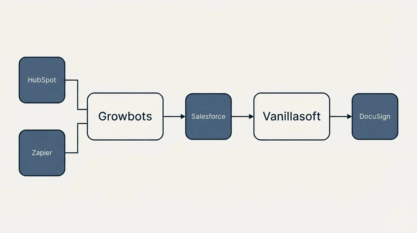 Integration flow: Integration Ecosystem (Growbots, Vanillasoft, Salesforce, HubSpot)