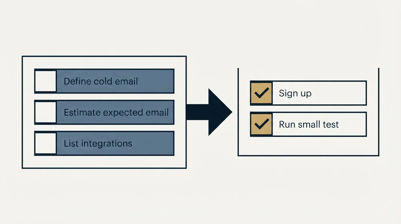 Before-and-after steps: Getting Started Checklist (Define cold email, Estimate expected email, List integrations, Sign up)
