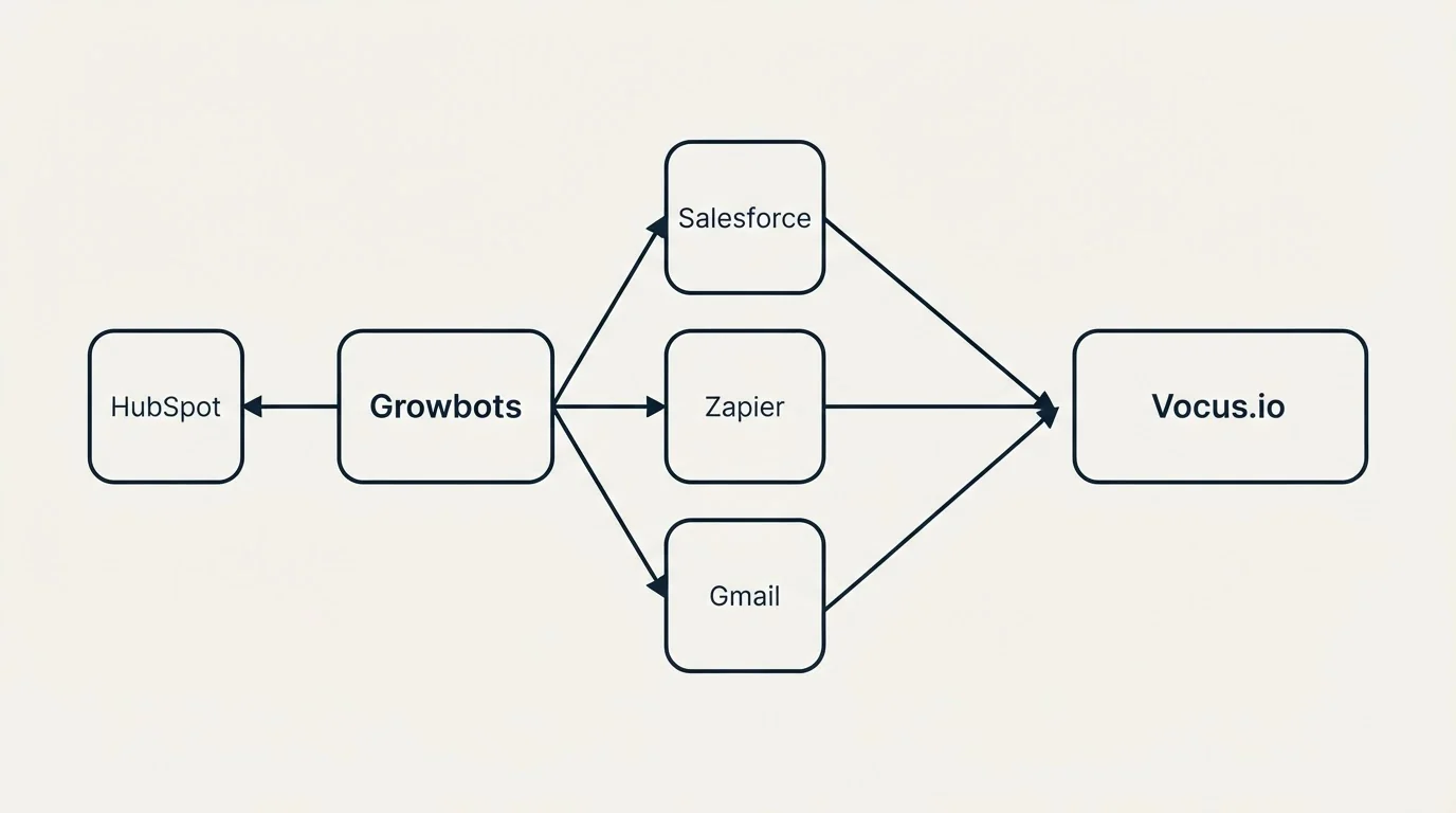 Integration schematic: Integration Ecosystem (Growbots, Vocus.io, Salesforce, Zapier)
