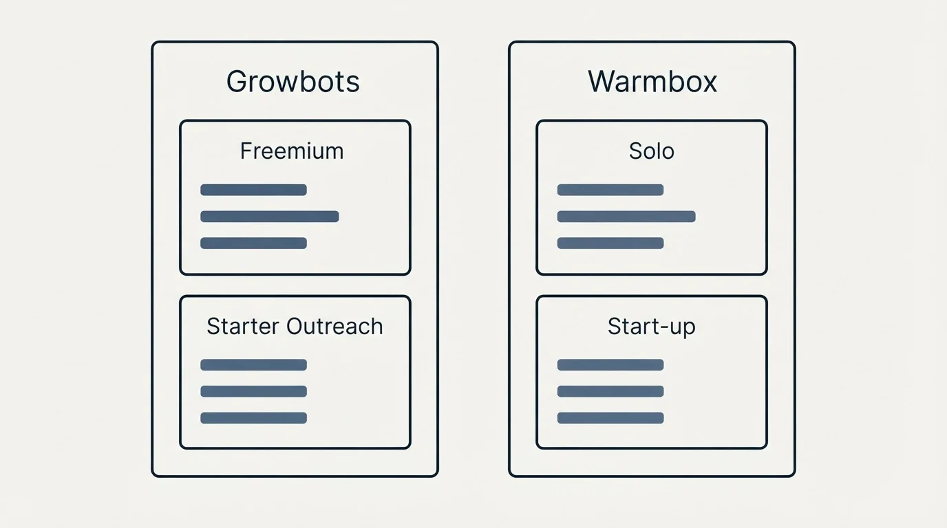 Pricing panels: Pricing Comparison (Growbots, Warmbox, Freemium, Solo)