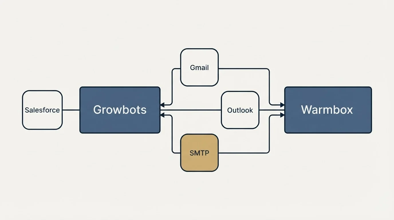 Integration schematic: Integration Ecosystem (Growbots, Warmbox, Gmail, Outlook)