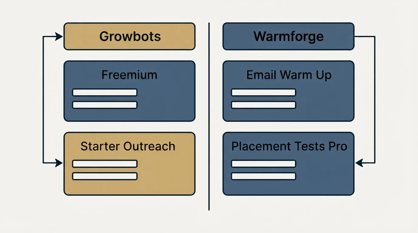 Pricing table: Pricing Comparison (Growbots, Warmforge, Freemium, Email Warm Up)