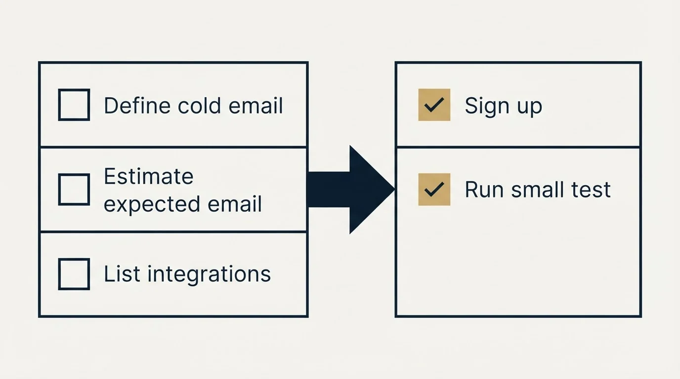 Before-and-after steps: Getting Started Checklist (Define cold email, Estimate expected email, List integrations, Sign up)