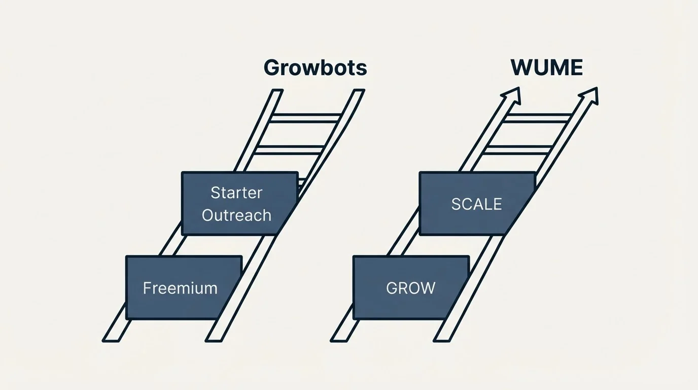 Pricing ladder: Pricing Comparison (Growbots, WUME, Freemium, GROW)