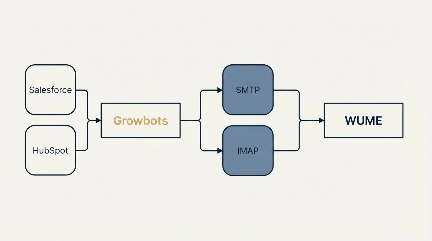 Integration schematic: Integration Ecosystem (Growbots, WUME, SMTP, IMAP)