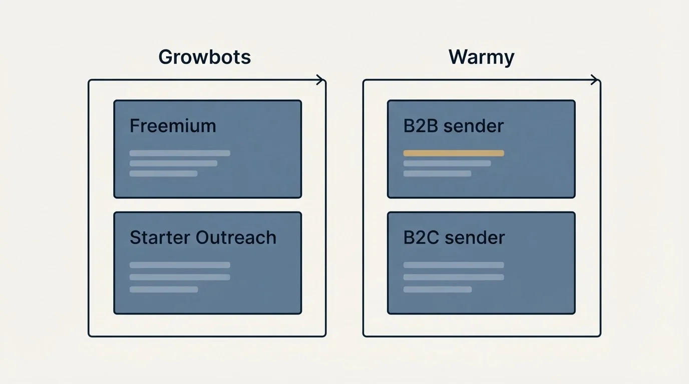 Pricing panels: Pricing Comparison (Growbots, Warmy, Freemium, B2B sender)