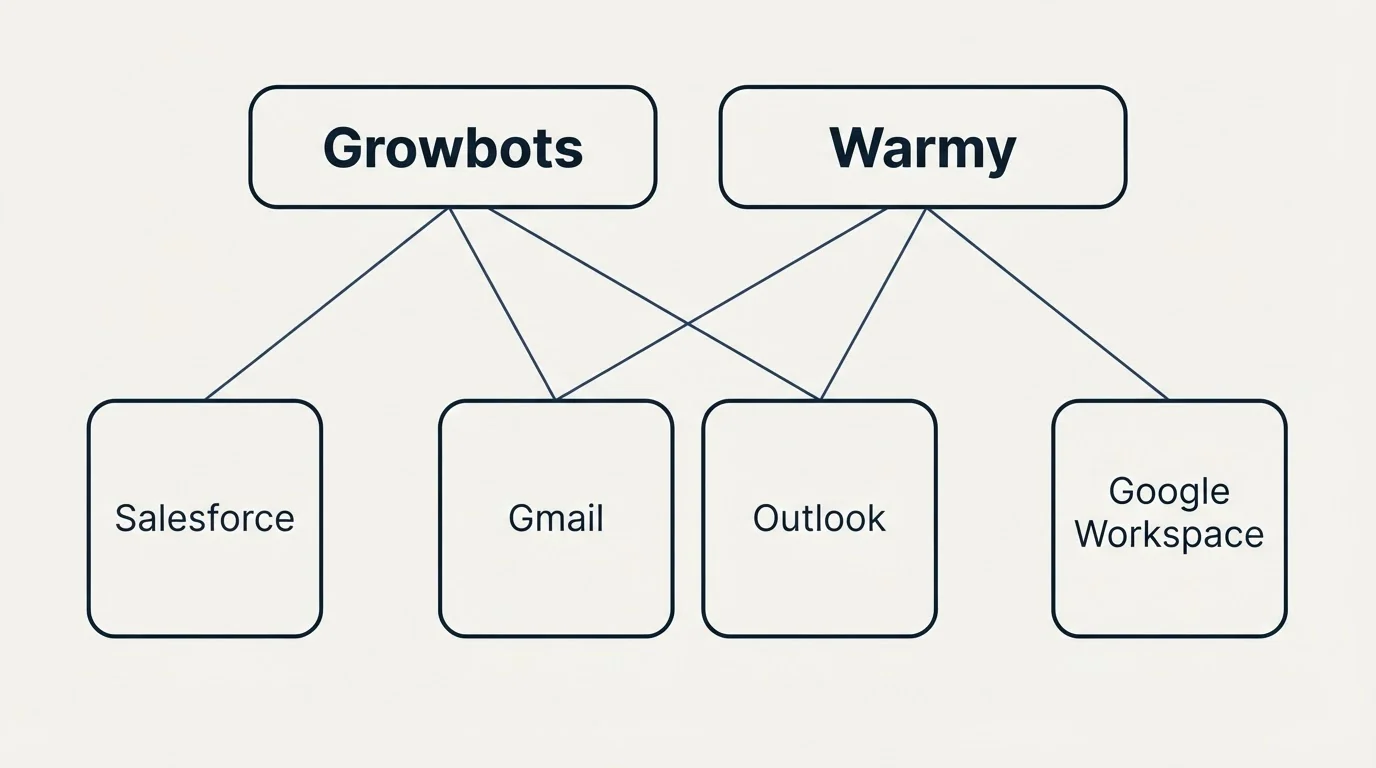 Integration grid: Integration Ecosystem (Growbots, Warmy, Gmail, Outlook)