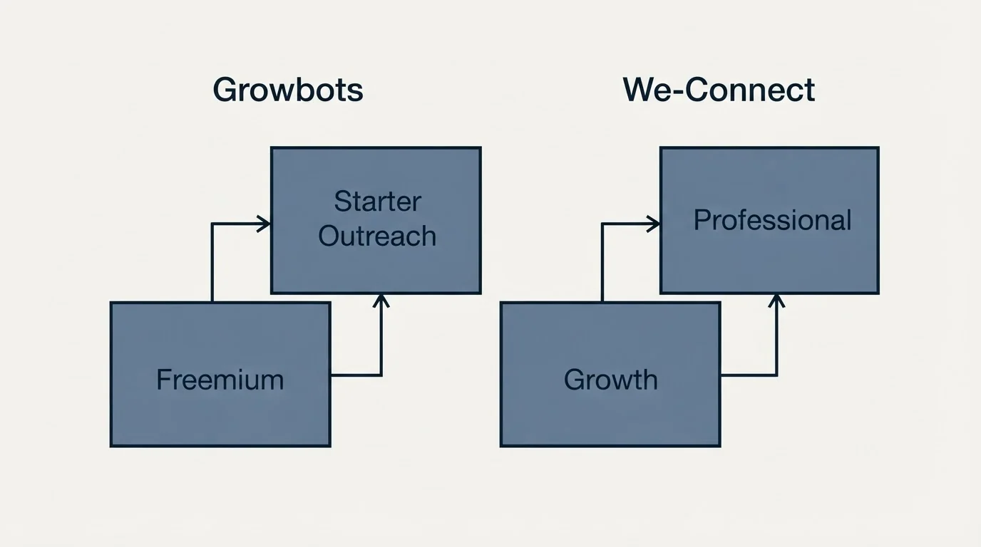 Pricing ladder: Pricing Comparison (Growbots, We-Connect, Freemium, Growth)