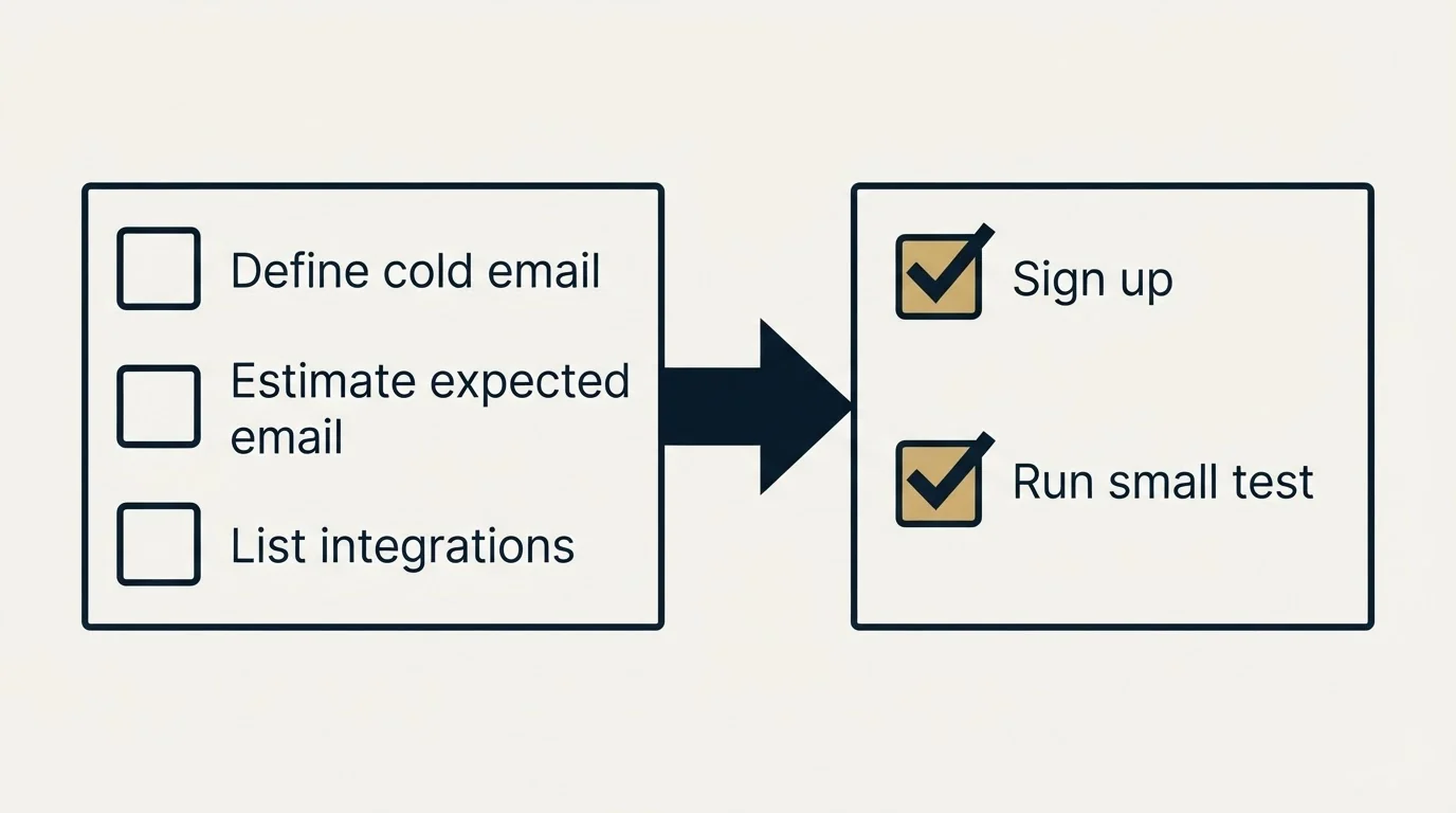 Before-and-after steps: Getting Started Checklist (Define cold email, Estimate expected email, List integrations, Sign up)