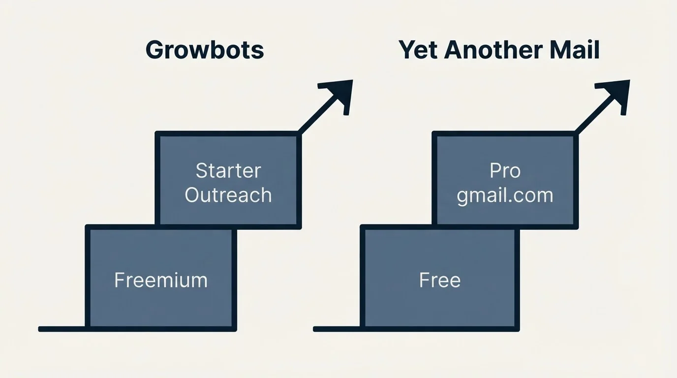 Pricing ladder: Pricing Comparison (Growbots, Yet Another Mail, Freemium, Free)
