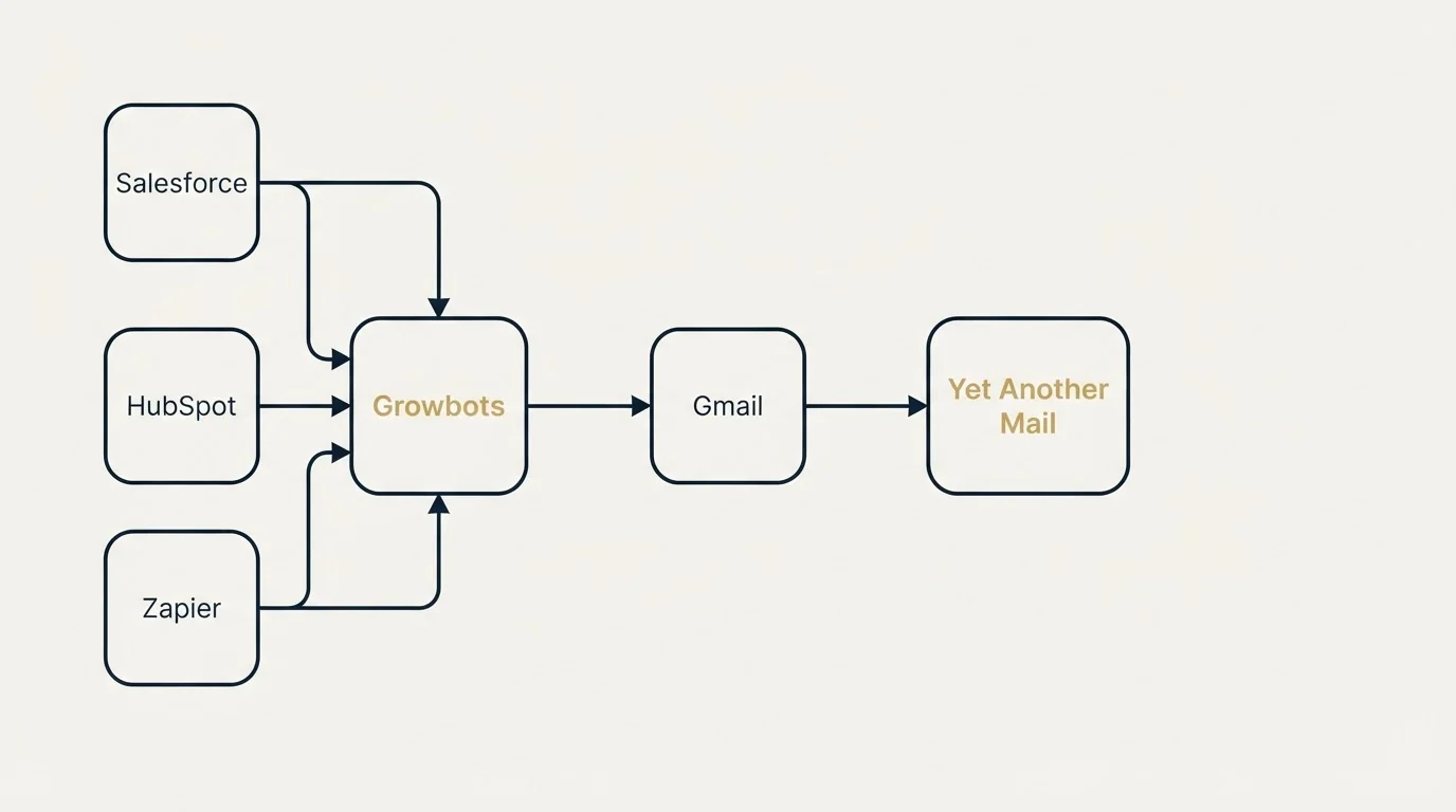 Integration schematic: Integration Ecosystem (Growbots, Yet Another Mail, Gmail, Salesforce)