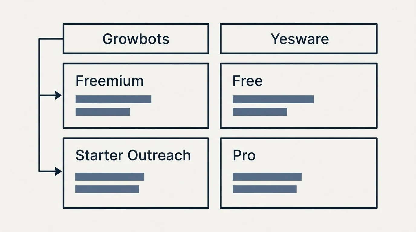 Pricing table: Pricing Comparison (Growbots, Yesware, Freemium, Free)