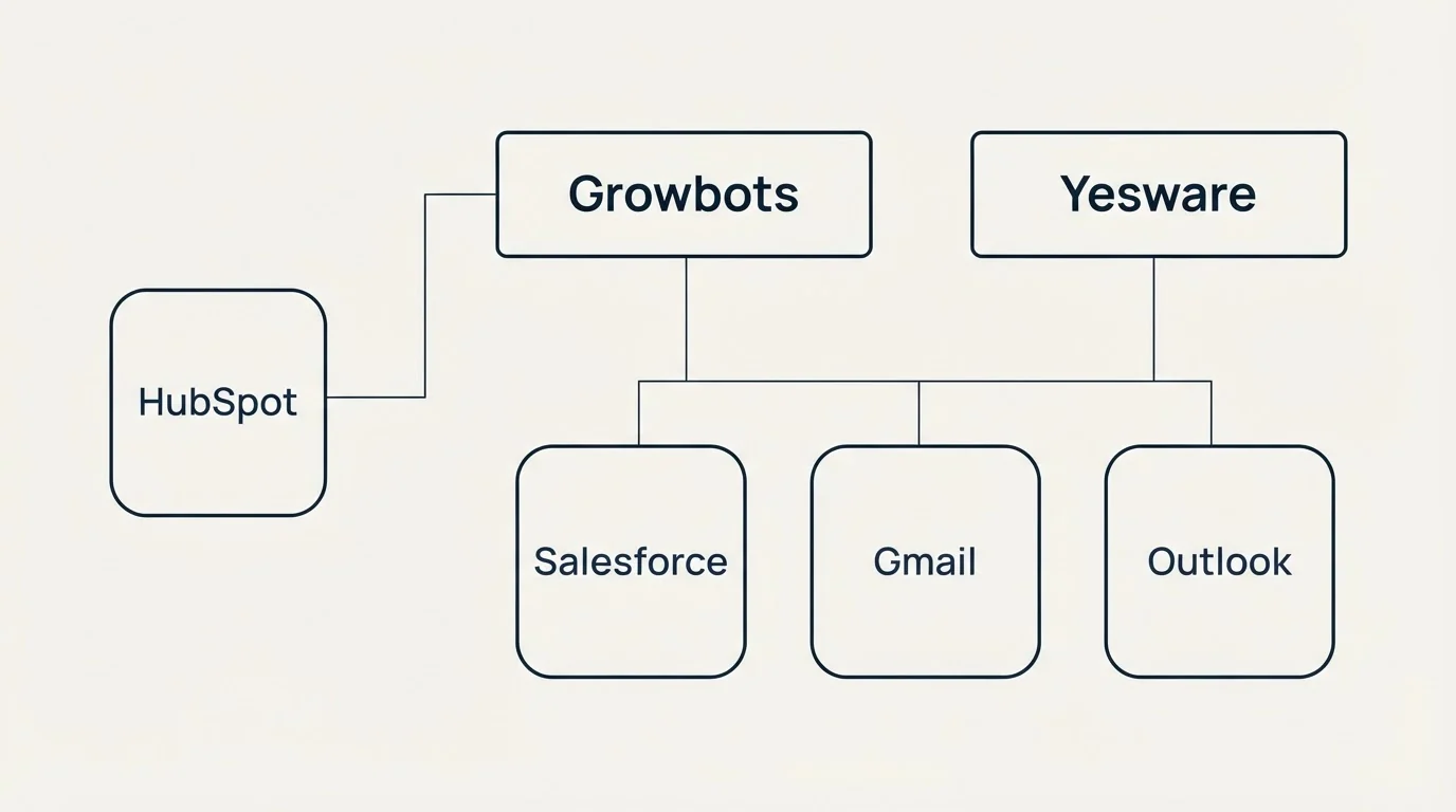 Integration grid: Integration Ecosystem (Growbots, Yesware, Salesforce, Gmail)