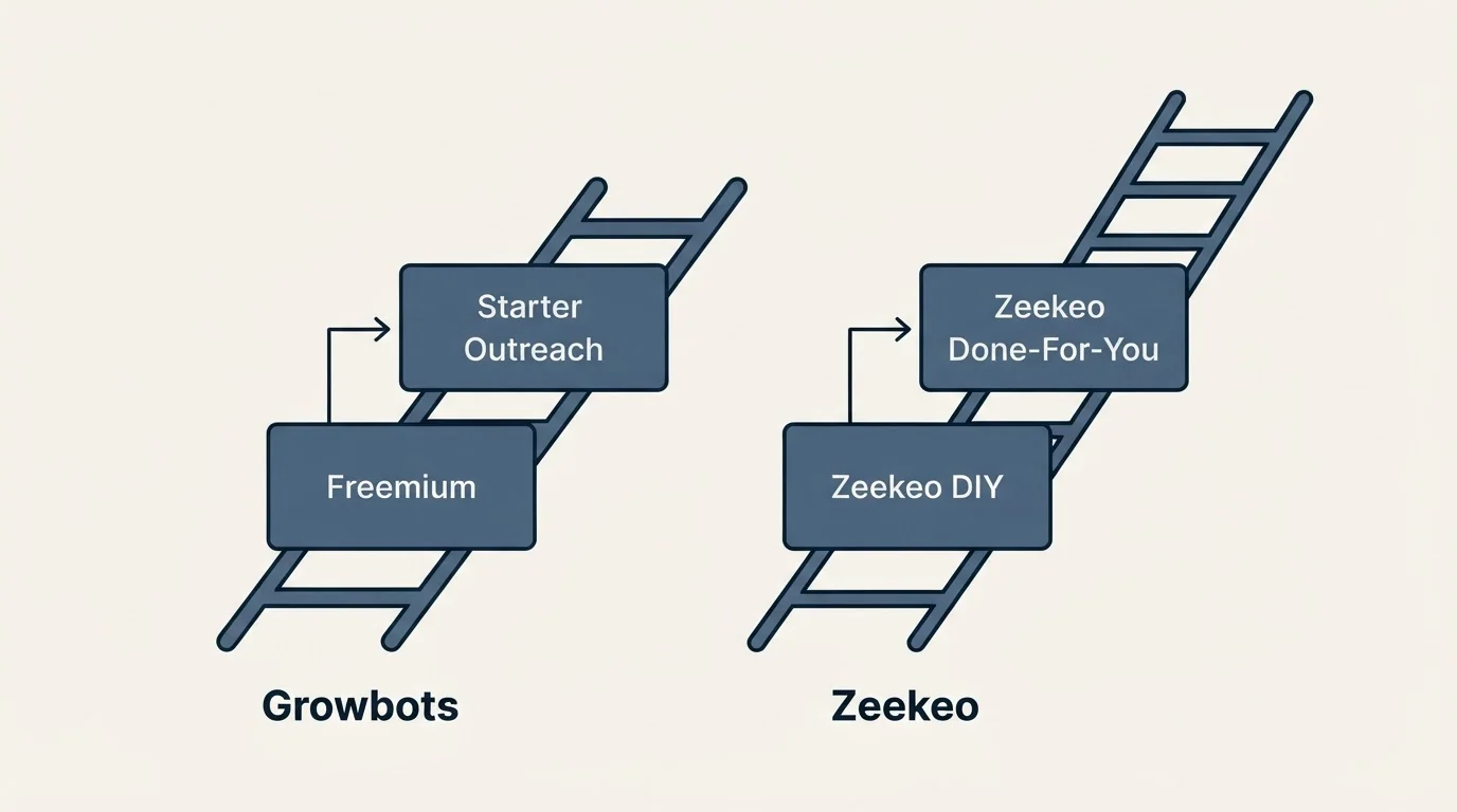 Pricing ladder: Pricing Comparison (Growbots, Zeekeo, Freemium, Zeekeo DIY)