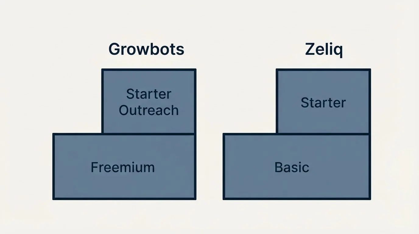 Pricing ladder: Pricing Comparison (Growbots, Zeliq, Freemium, Basic)