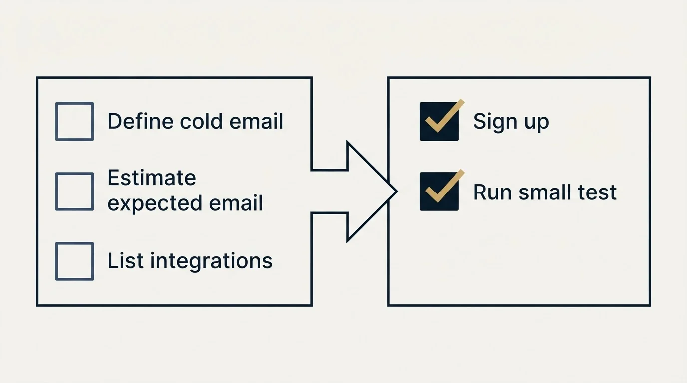 Before-and-after steps: Getting Started Checklist (Define cold email, Estimate expected email, List integrations, Sign up)